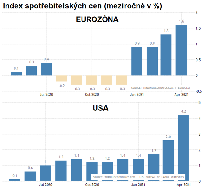 Inflace v USA a eurozn